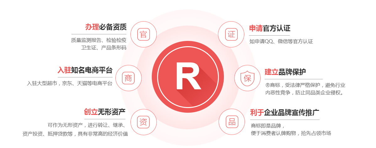 枣强商标注册的作用